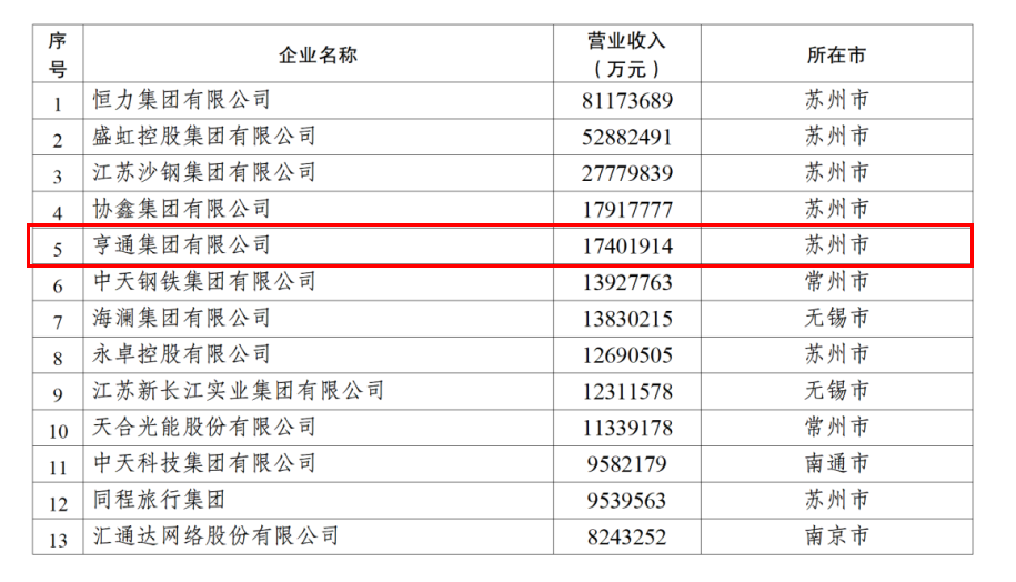 2024江苏民企百强发布，亨通挺进前五！(图2)