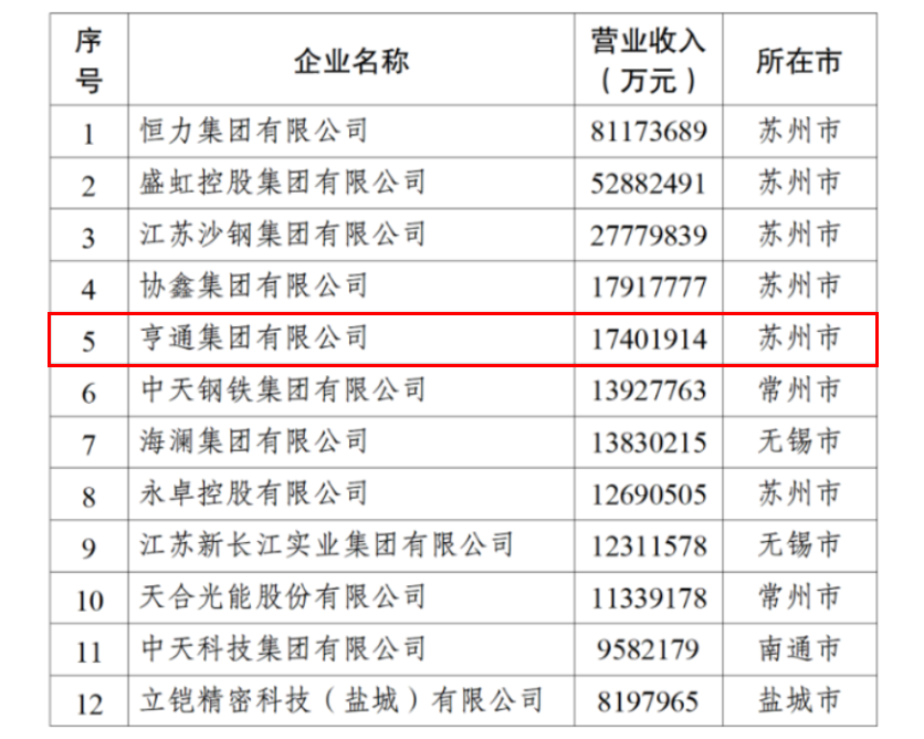 2024江苏民企百强发布，亨通挺进前五！(图3)