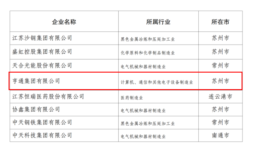 2024江苏民企百强发布，亨通挺进前五！(图4)