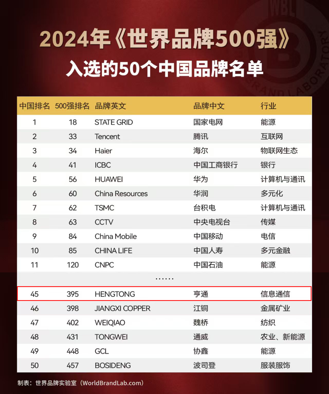 亨通强势登榜世界品牌500强(图2)