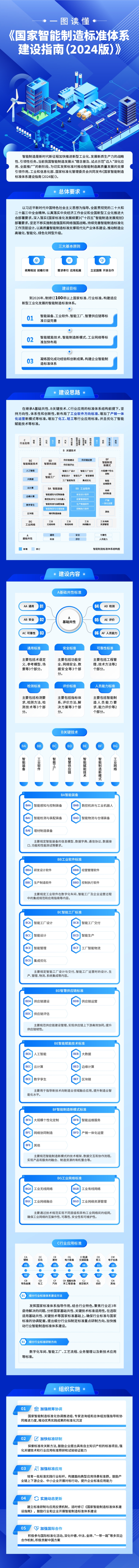 工信部、国家标准委联合印发《国家智能制造标准体系建设指南（2024 版）》(图2)
